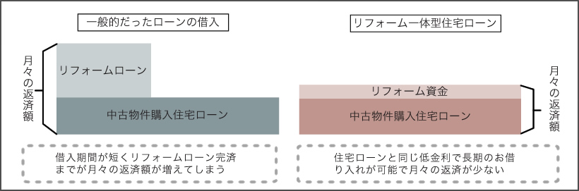 マンションリフォームと戸建リフォームの違い